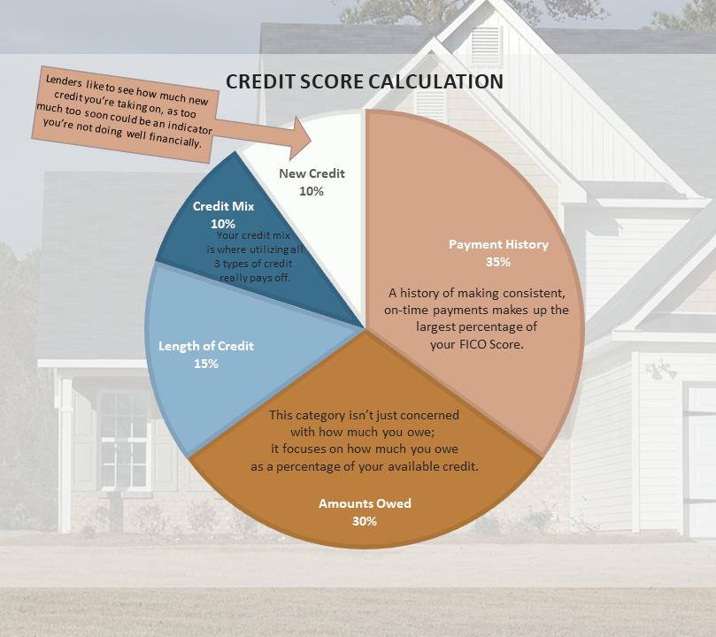 How your credit is analyzed